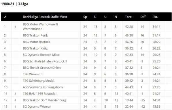 Foto Quelle: © fussball-ddr.de